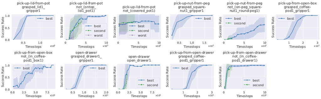 Candidate reward function evaluation curves showing success rate over training timesteps