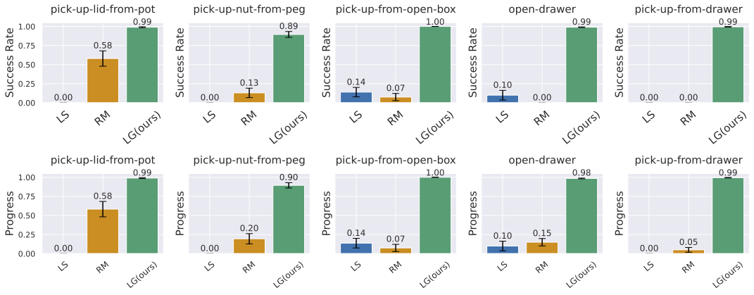 Success and progress rate bar plots